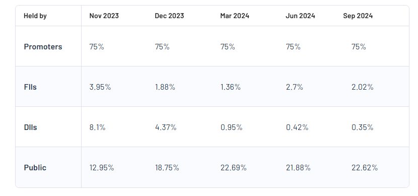 Indian Renewable Energy Shareholding Pattern