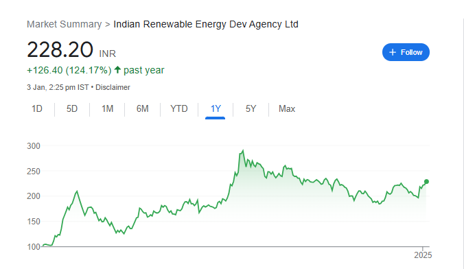 Indian Renewable Share Price Chart