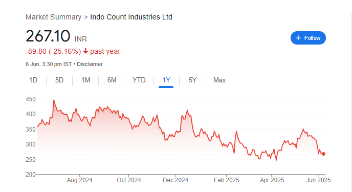 Indo Count Share Price Chart