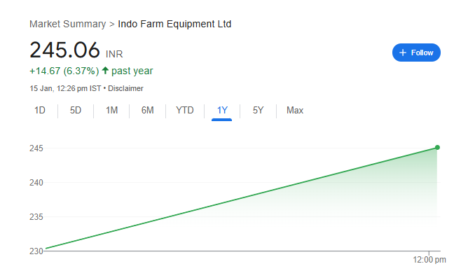 Indo Farm Equipment Share Price Chart