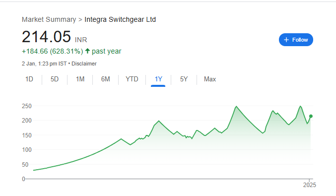 Integra Switch Share Price Chart