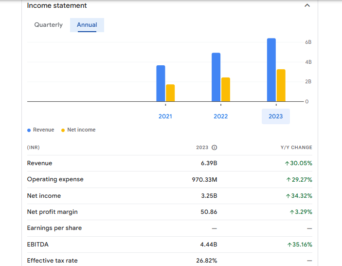 International Gemmological Ins India Ltd Financials