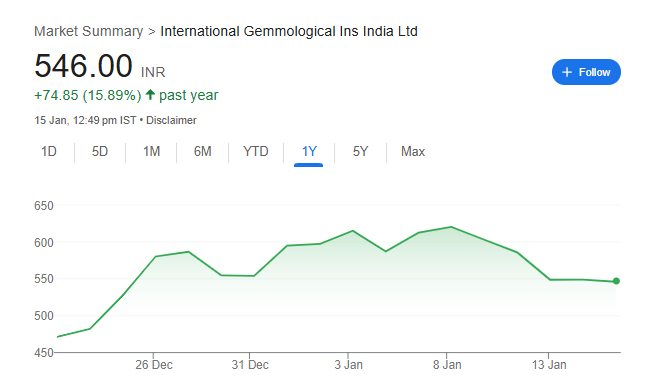 International Gemmological Ins Share Price Chart