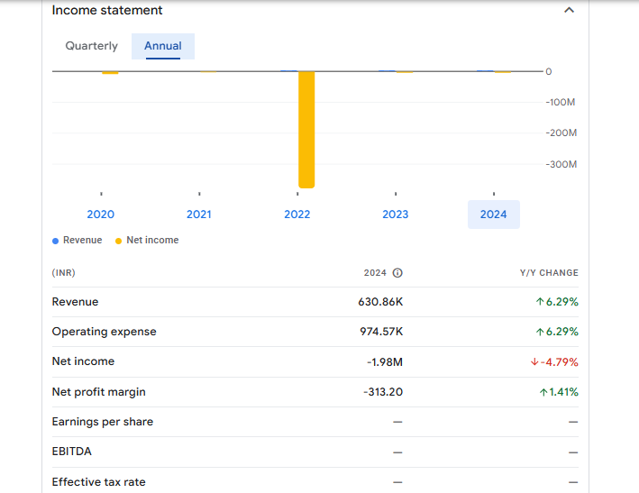 Interworld Digital Ltd Financials