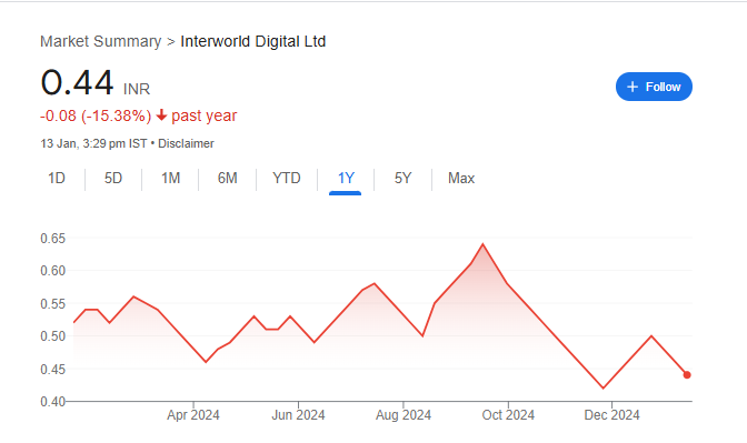 Interworld Digital Share Price Chart