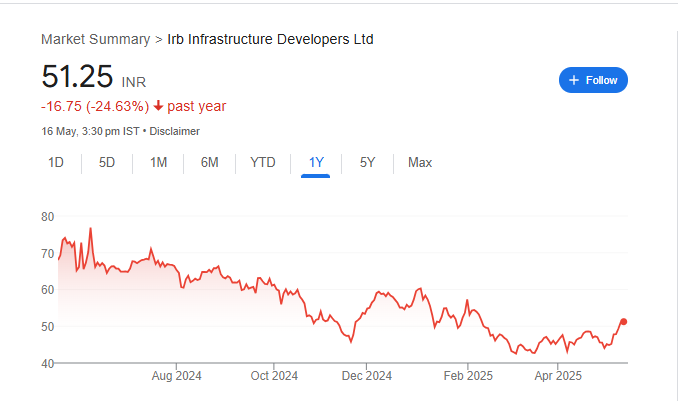 IRB Infra Share Price Chart