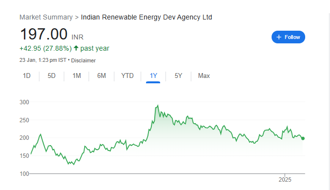 Ireda Share Price Chart