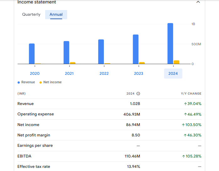 Iris Business Services Ltd Financials