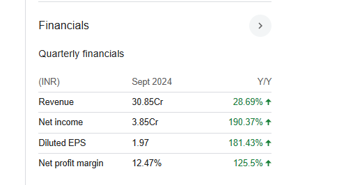 Iris Business Services Quarterly Financials