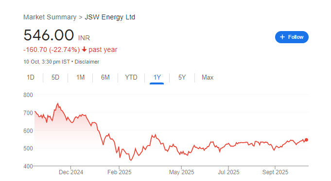 JSW Energy Share Price Chart