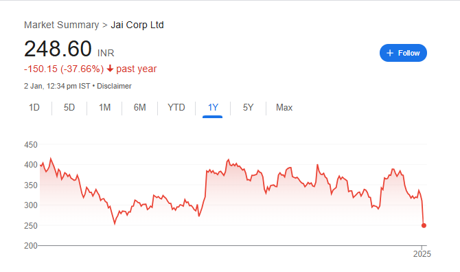 Jai Corp Share Price Chart