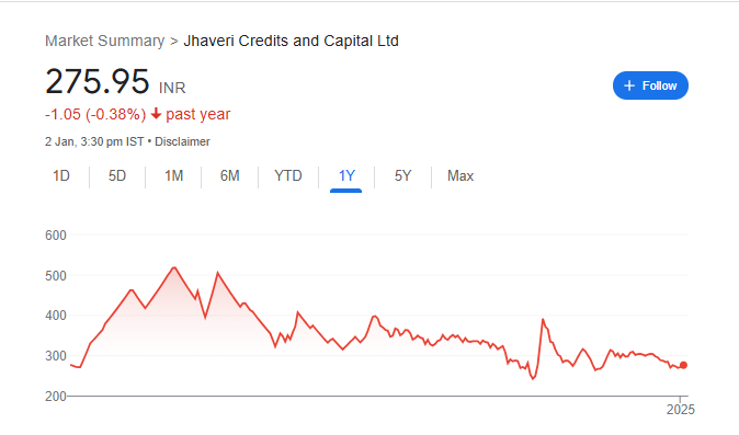 Jhaveri Credits Share Price Chart