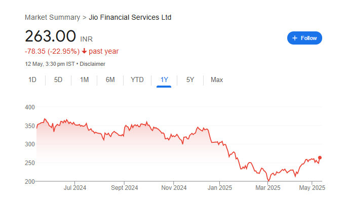 Jio Financial Share Price Chart