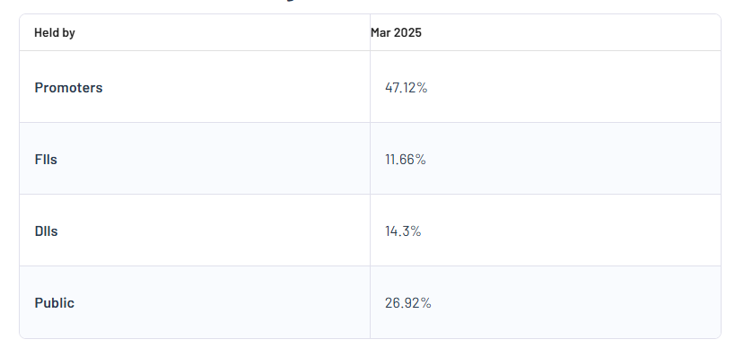 Jio Financial Services Ltd Shareholding Pattern