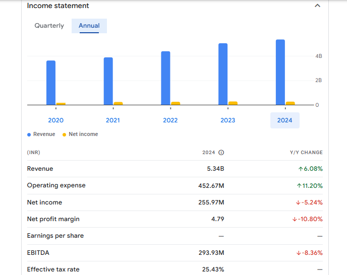 Jullundur Motor Agency (Delhi) Ltd Financials