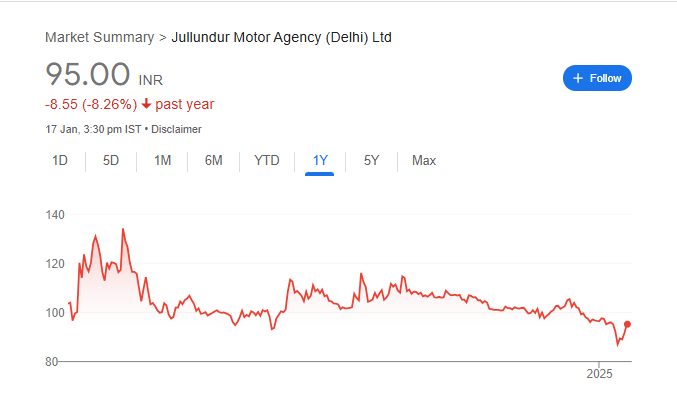 Jullundur Motor Share Price Chart