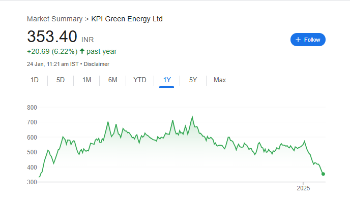 KPI Green Share Price Chart