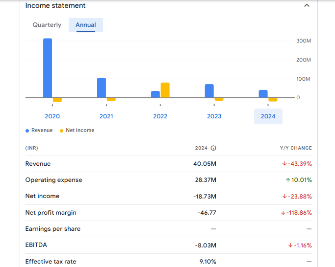 Katare Spinning Mills Ltd Financials