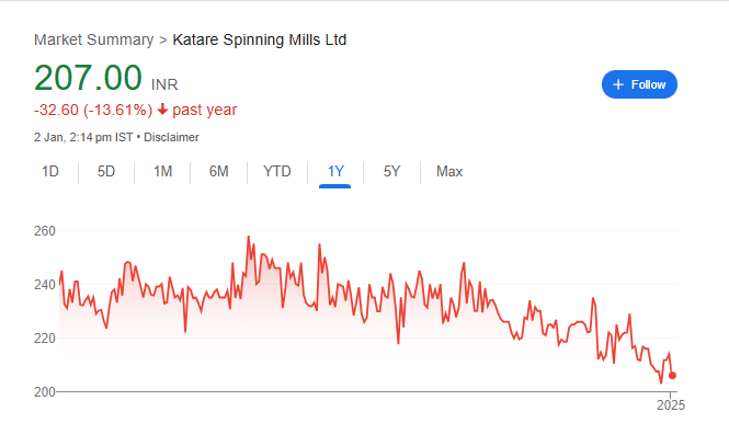 Katare Spinning Share Price Chart