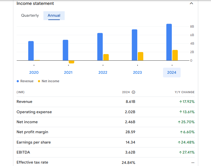 Kfin Technologies Ltd Financials