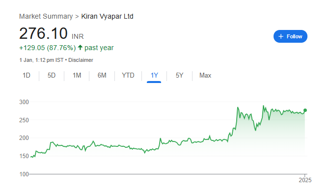 Kiran Vyapar Share Price Chart