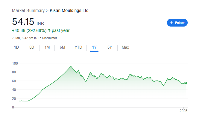 Kisan Mouldings Share Price Chart