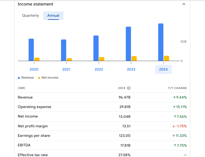 L&T Technology Services Ltd Financials