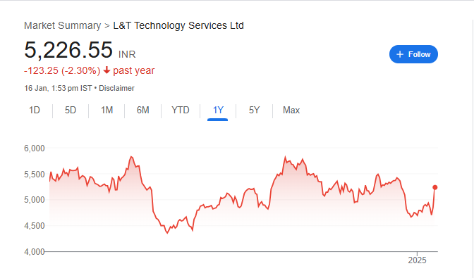 LTTS Share Price Chart