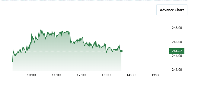 Laxmi Chemicals Share Price Chart