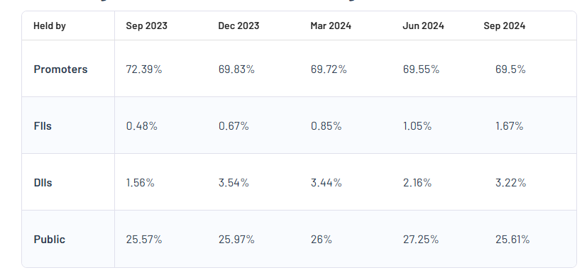 Laxmi Organic Industries Ltd Shareholding Pattern