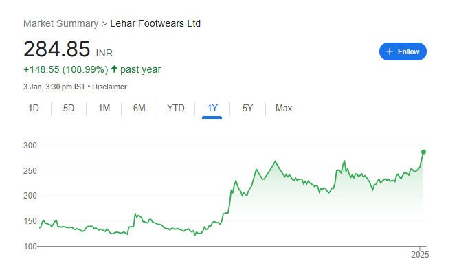 Lehar Footwear Share Price Chart