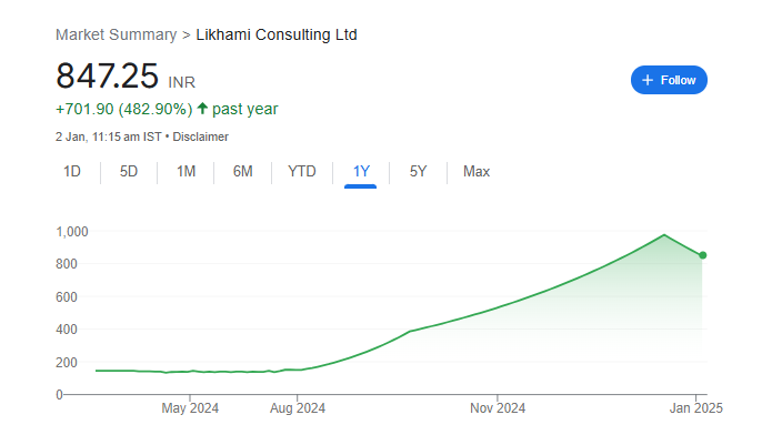 Likhami Consulting Share Price Chart