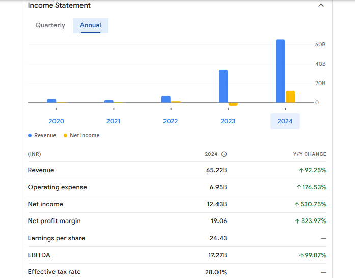 Lloyds Metals And Energy Ltd Financials