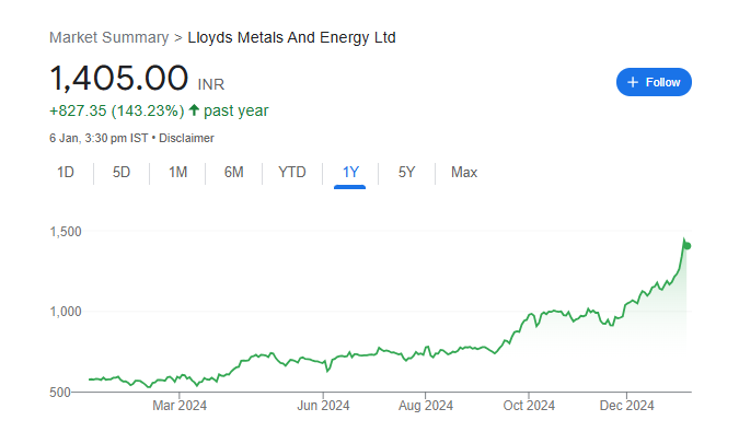 Lmel Share Price Chart