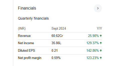 Lords Chloro Quarterly Financials