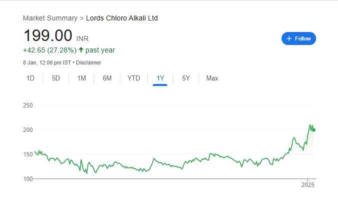 Lords Chloro Share Price Chart