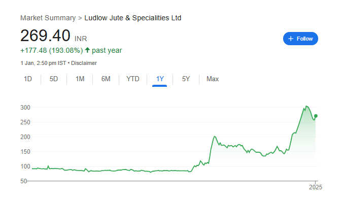 Ludlow Jute Share Price Chart