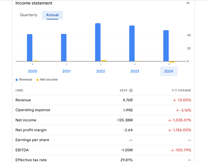 Ludlow Jute & Specialities Ltd Financials