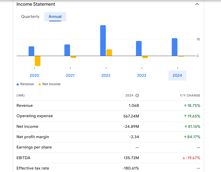 Lyka Labs Ltd Financials