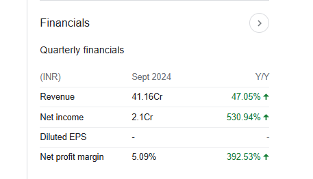 Lyka Labs Quarterly Financials