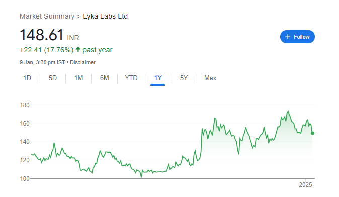 Lyka Labs Share Price Chart