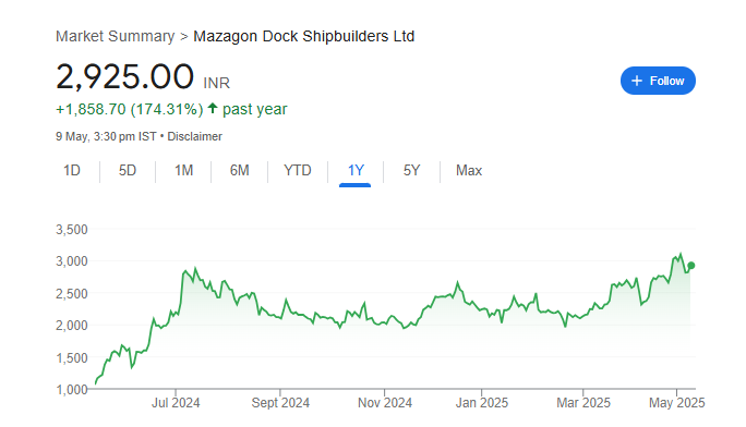 MAZDOCK Share Price Chart