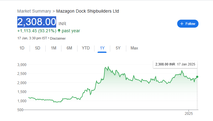 MAZDOCK Share Price Chart