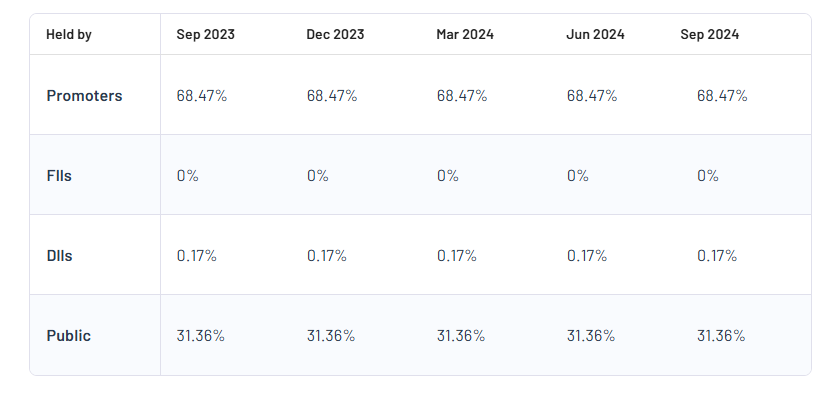 MKP Mobility Ltd Shareholding Pattern