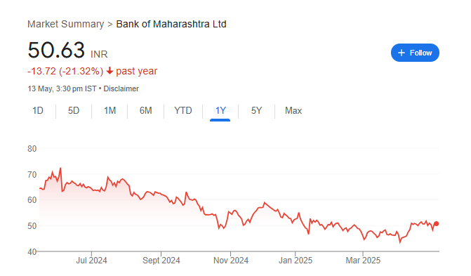 Maharashtra Bank Share Price Chart