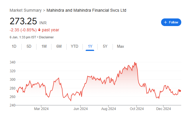 Mahindra & Mahindra Financial Services Share Price Chart