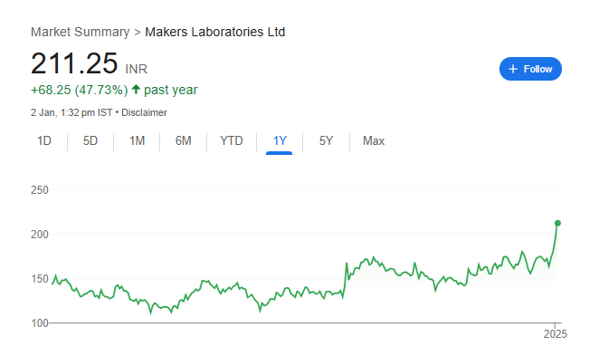 Makers Lab Share Price Chart