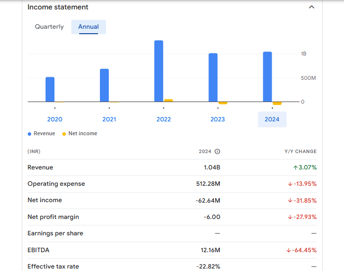 Makers Laboratories Ltd Financials