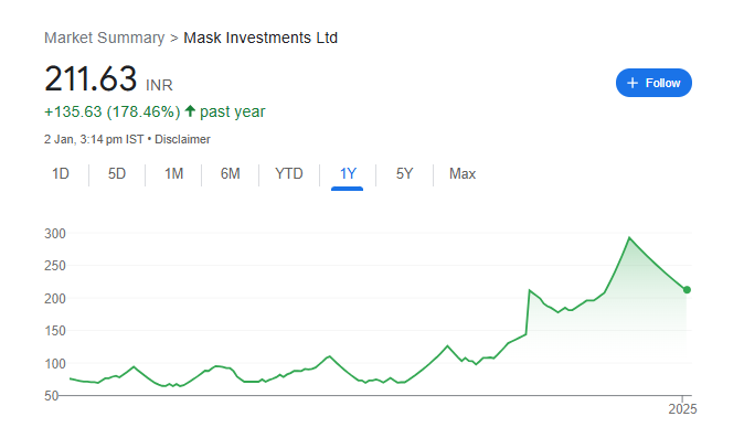 Mask Investments Ltd Share Price Chart