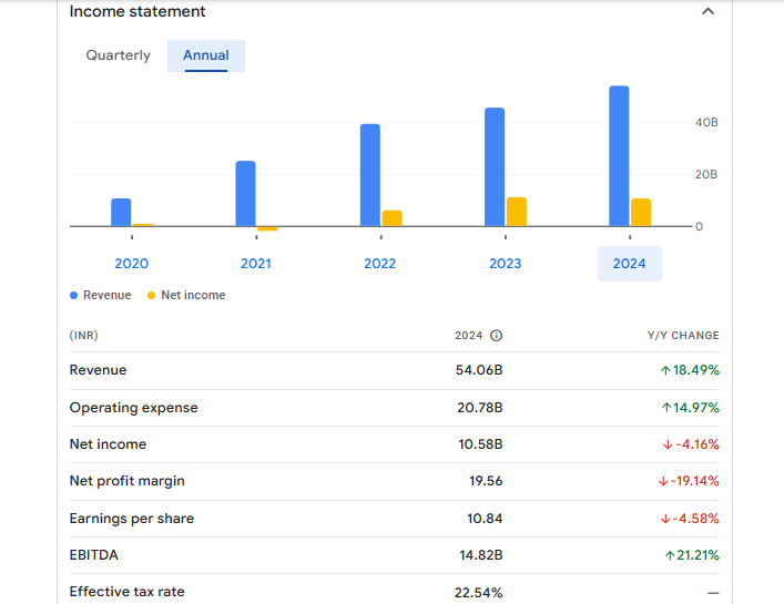 Max Healthcare Institute Ltd Financials